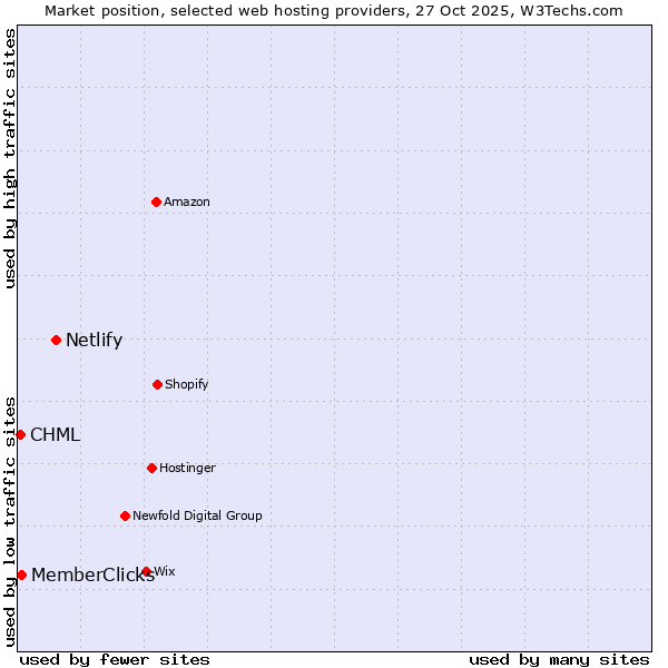 Market position of Netlify vs. MemberClicks vs. CHML