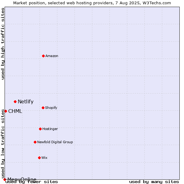 Market position of Netlify vs. CHML vs. MenuOnline