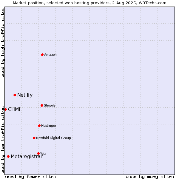Market position of Netlify vs. Metaregistrar vs. CHML