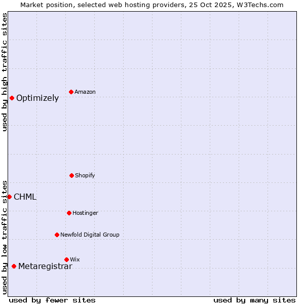 Market position of Metaregistrar vs. Optimizely vs. CHML