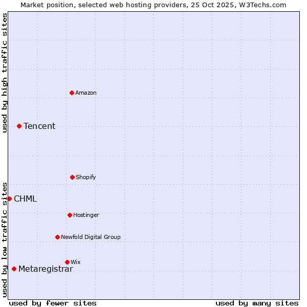 Market position of Tencent vs. Metaregistrar vs. CHML