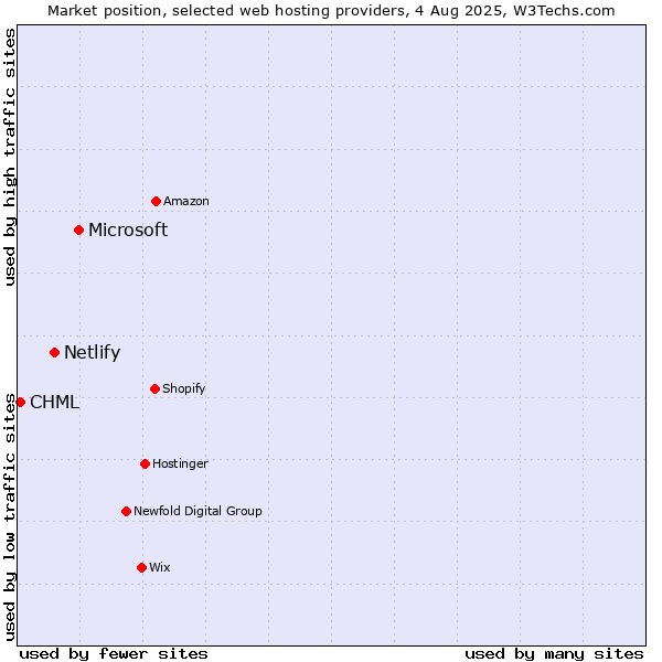 Market position of Microsoft vs. Netlify vs. CHML