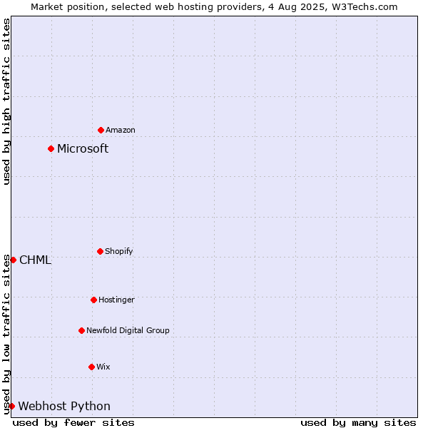 Market position of Microsoft vs. CHML vs. Webhost Python