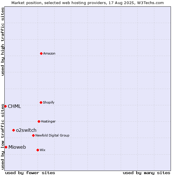 Market position of o2switch vs. Mioweb vs. CHML