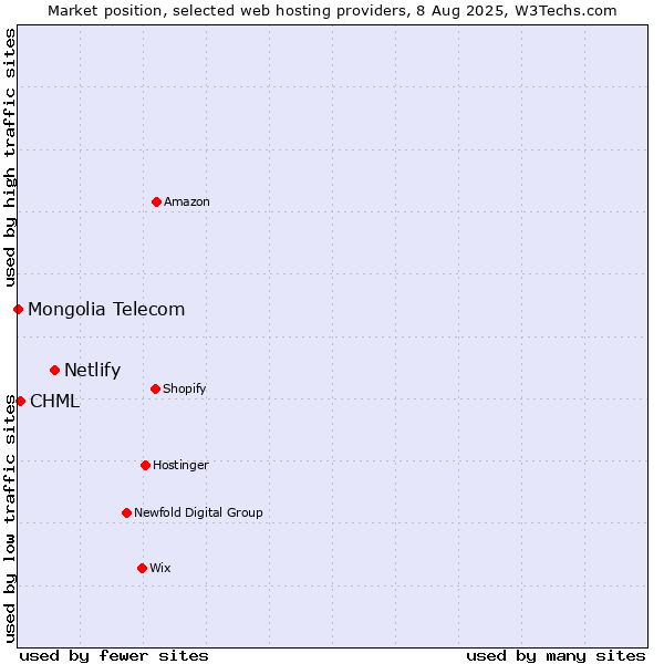 Market position of Netlify vs. CHML vs. Mongolia Telecom
