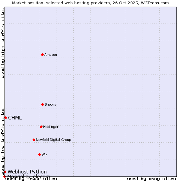 Market position of CHML vs. Webhost Python vs. Mongolia Telecom