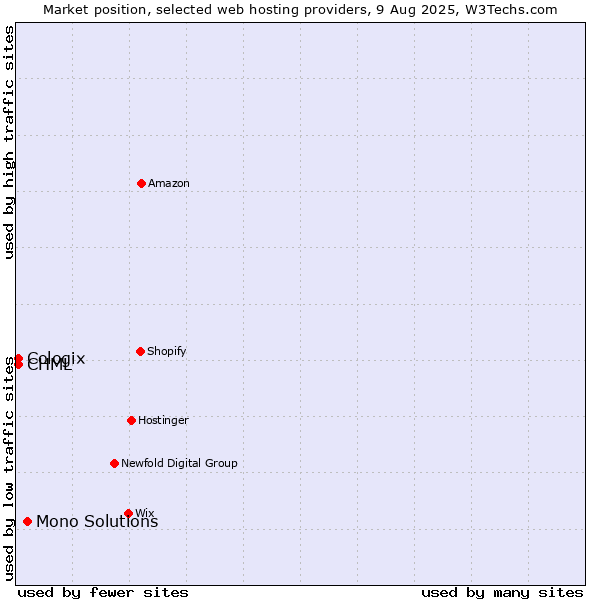 Market position of Mono Solutions vs. CHML vs. Cologix