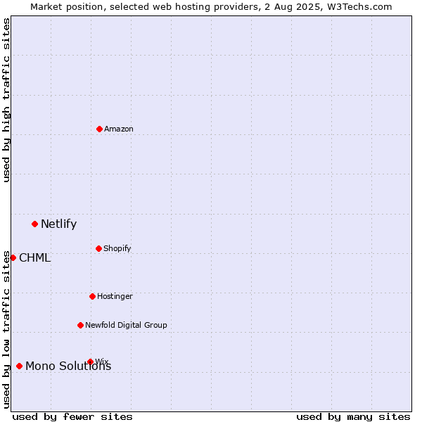 Market position of Netlify vs. Mono Solutions vs. CHML