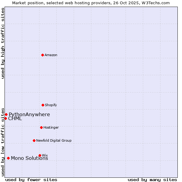 Market position of Mono Solutions vs. PythonAnywhere vs. CHML