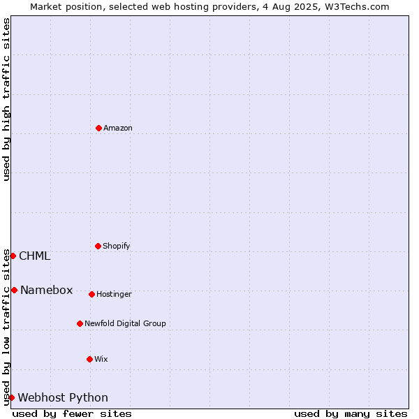 Market position of Namebox vs. CHML vs. Webhost Python