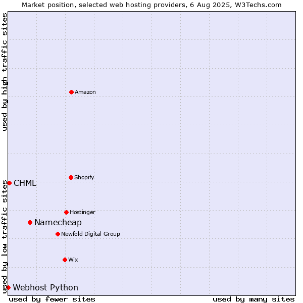 Market position of Namecheap vs. CHML vs. Webhost Python
