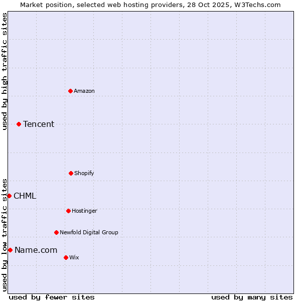 Market position of Tencent vs. Name.com vs. CHML