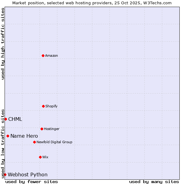 Market position of Name Hero vs. CHML vs. Webhost Python