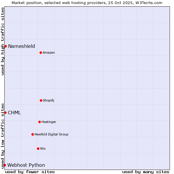 Market position of Nameshield vs. CHML vs. Webhost Python