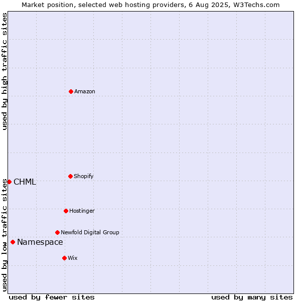 Market position of Namespace vs. CHML