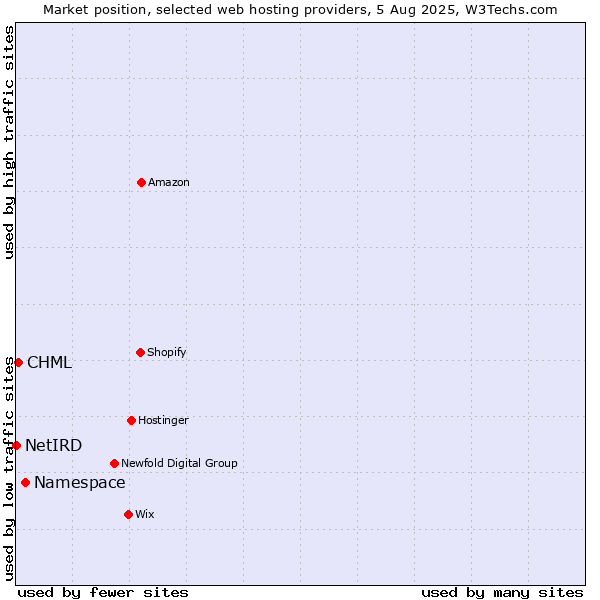 Market position of Namespace vs. CHML vs. NetIRD