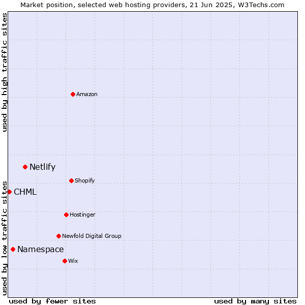 Market position of Netlify vs. Namespace vs. CHML