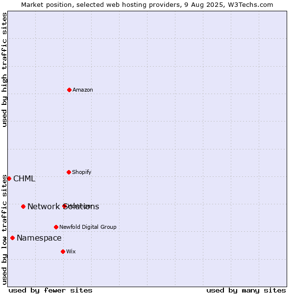 Market position of Network Solutions vs. Namespace vs. CHML