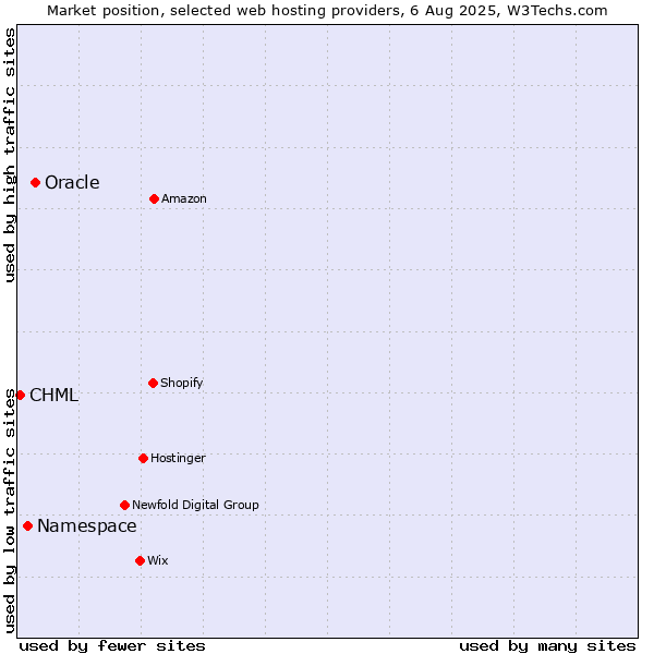 Market position of Oracle vs. Namespace vs. CHML
