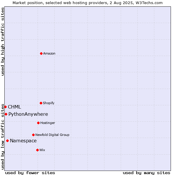 Market position of Namespace vs. PythonAnywhere vs. CHML