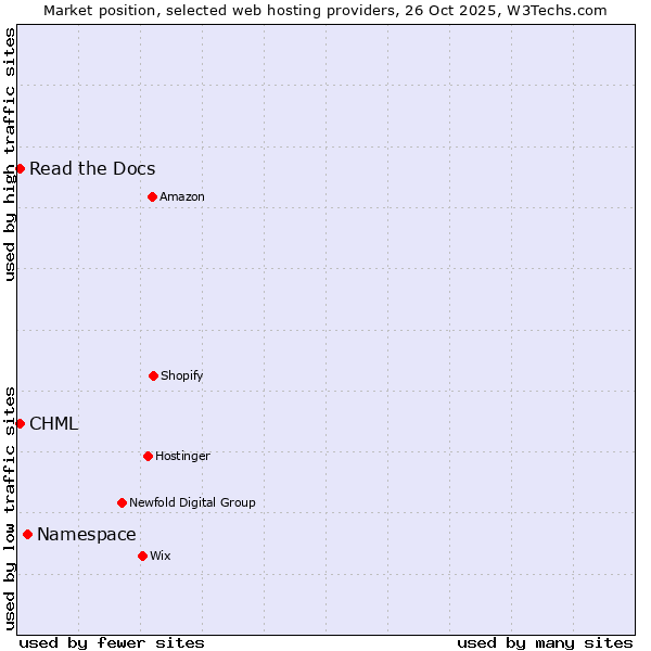 Market position of Namespace vs. Read the Docs vs. CHML