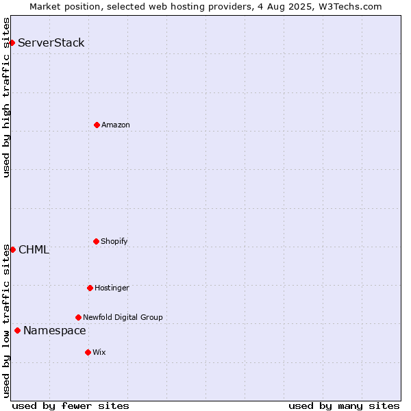Market position of Namespace vs. CHML vs. ServerStack