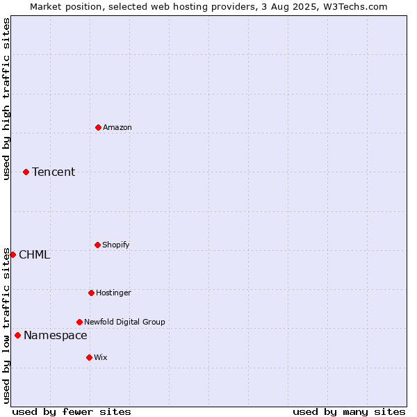Market position of Tencent vs. Namespace vs. CHML
