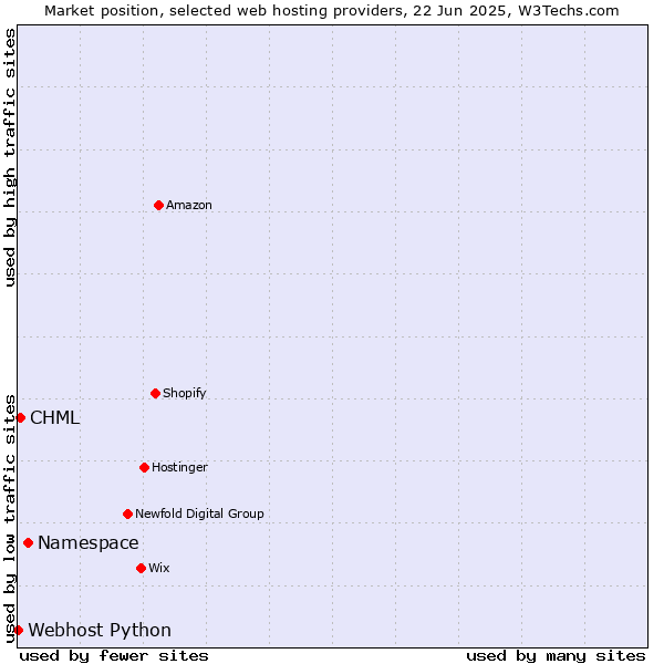 Market position of Namespace vs. CHML vs. Webhost Python