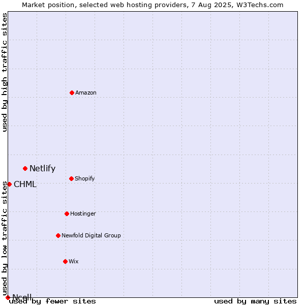 Market position of Netlify vs. CHML vs. Ncell