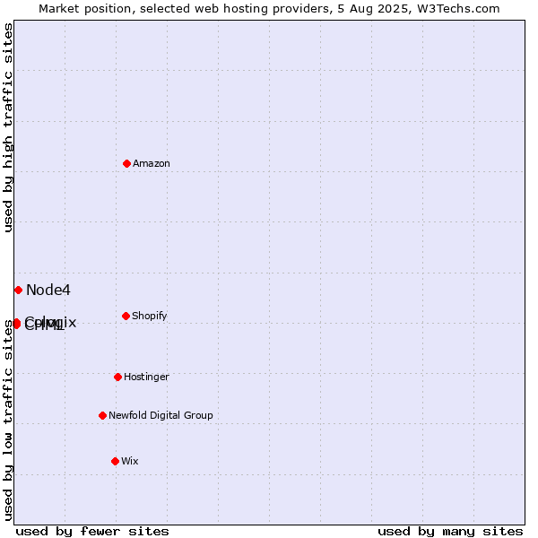 Market position of Node4 vs. CHML vs. Cologix