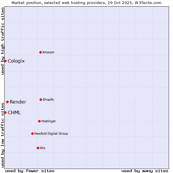 Market position of Render vs. CHML vs. Cologix