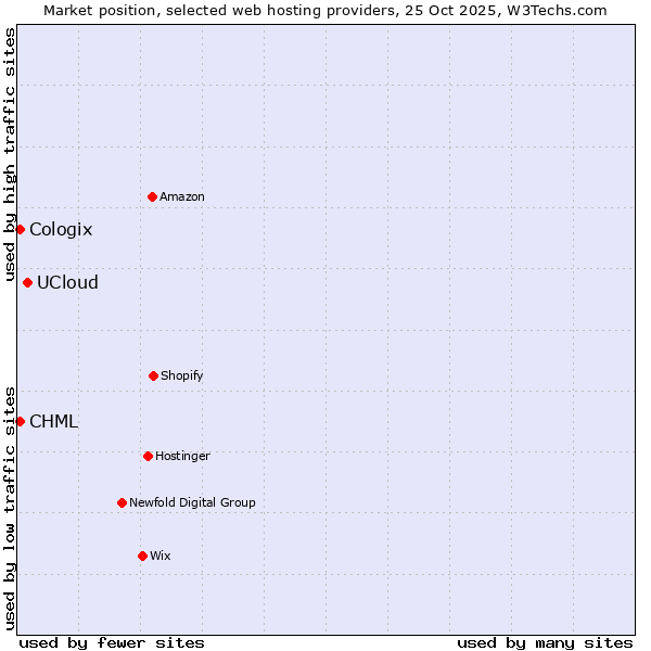Market position of UCloud vs. CHML vs. Cologix