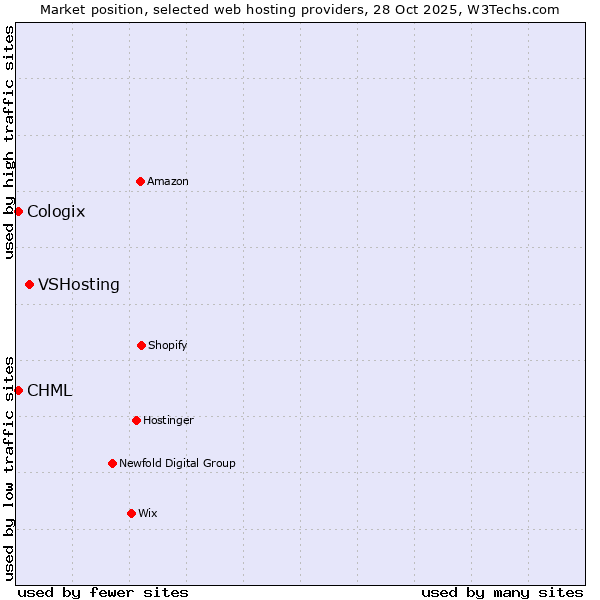 Market position of VSHosting vs. CHML vs. Cologix