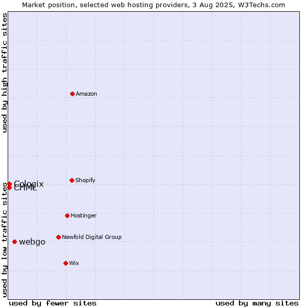 Market position of webgo vs. CHML vs. Cologix