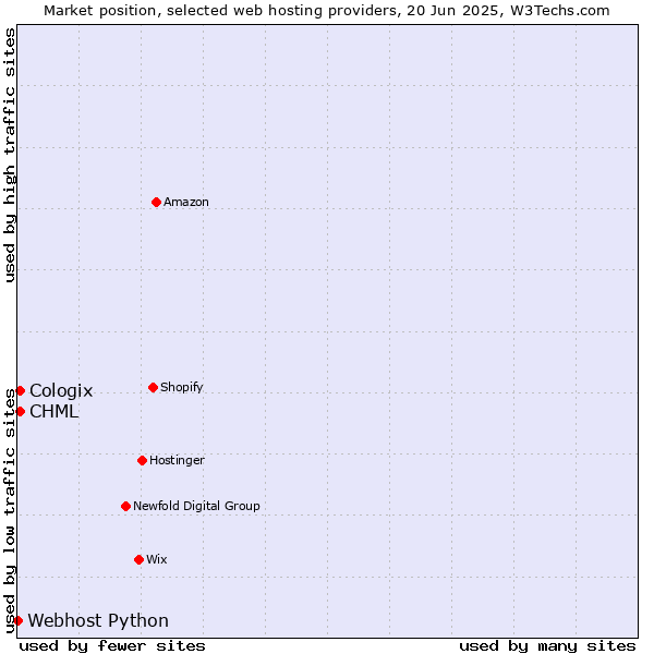 Market position of CHML vs. Cologix vs. Webhost Python