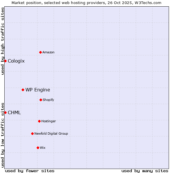Market position of WP Engine vs. CHML vs. Cologix