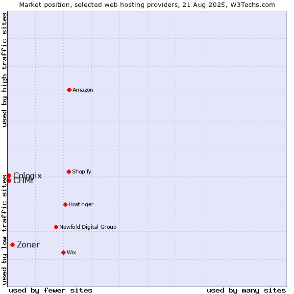 Market position of Zoner vs. CHML vs. Cologix