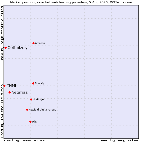 Market position of Netafraz vs. Optimizely vs. CHML