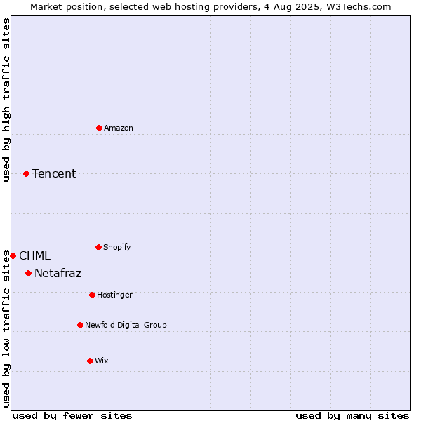 Market position of Netafraz vs. Tencent vs. CHML