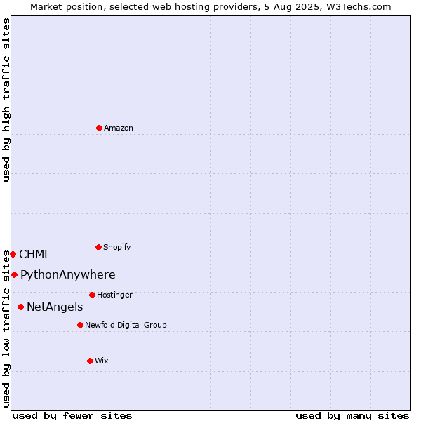 Market position of NetAngels vs. PythonAnywhere vs. CHML