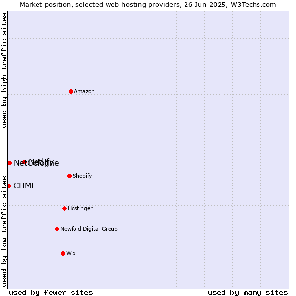 Market position of Netlify vs. NetCologne vs. CHML