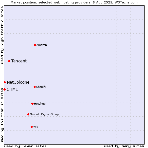 Market position of Tencent vs. NetCologne vs. CHML
