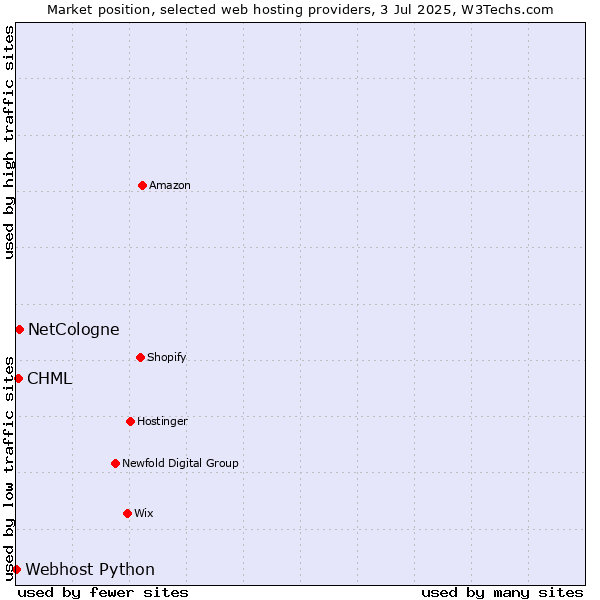 Market position of NetCologne vs. CHML vs. Webhost Python