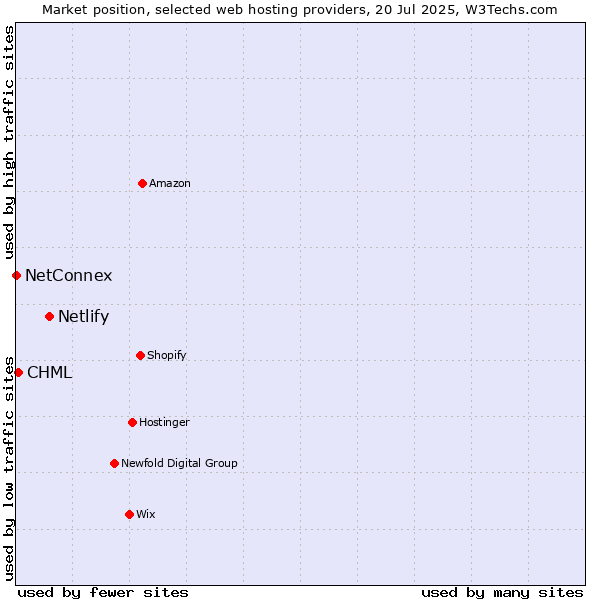 Market position of Netlify vs. CHML vs. NetConnex