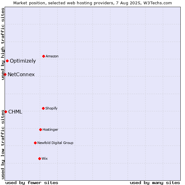 Market position of Optimizely vs. CHML vs. NetConnex
