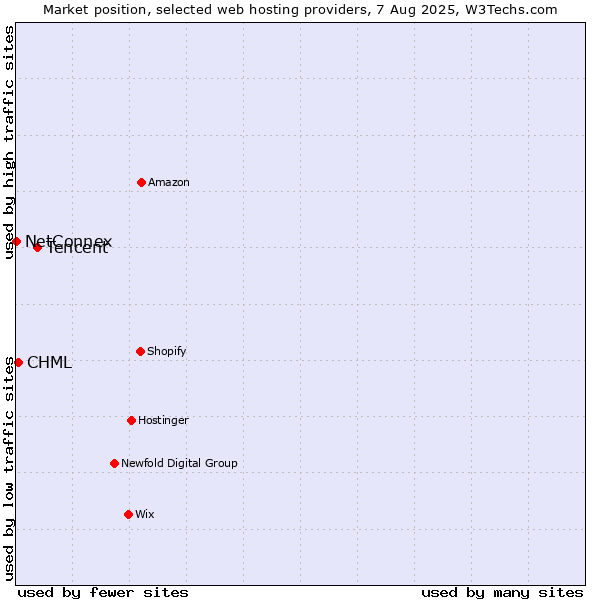 Market position of Tencent vs. CHML vs. NetConnex