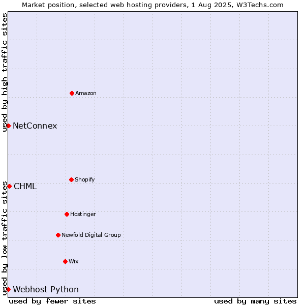 Market position of CHML vs. NetConnex vs. Webhost Python