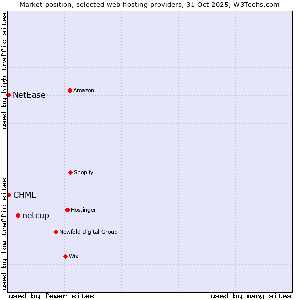 Market position of netcup vs. CHML vs. NetEase