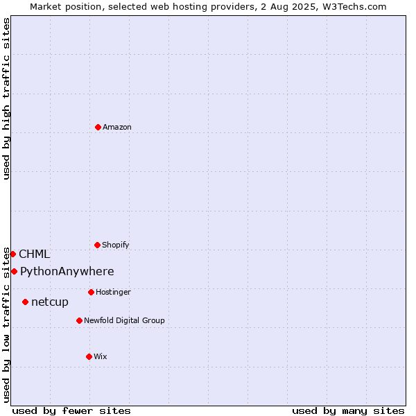 Market position of netcup vs. PythonAnywhere vs. CHML