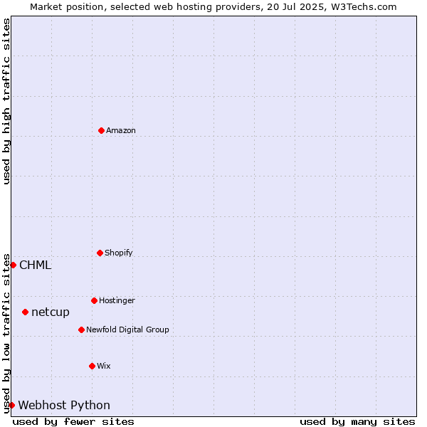 Market position of netcup vs. CHML vs. Webhost Python